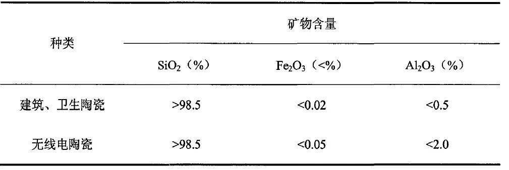干货 | 不同用途的石英砂纯度要求标准,这个你必须知道